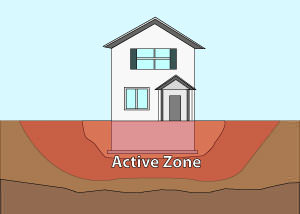Illustration of the active zone of foundation soils under and around a foundation in Binghamton.