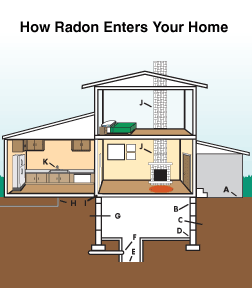 Radon mitigation and testing in Illinois & Missouri