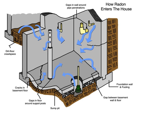 Radon Mitigation: What Is It?