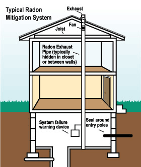 Radon mitigation and testing in Utica